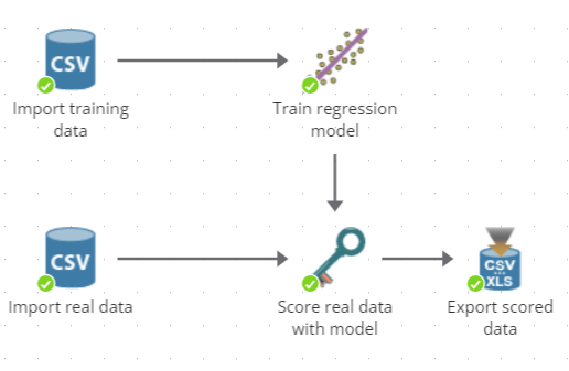 example model scoring scenario